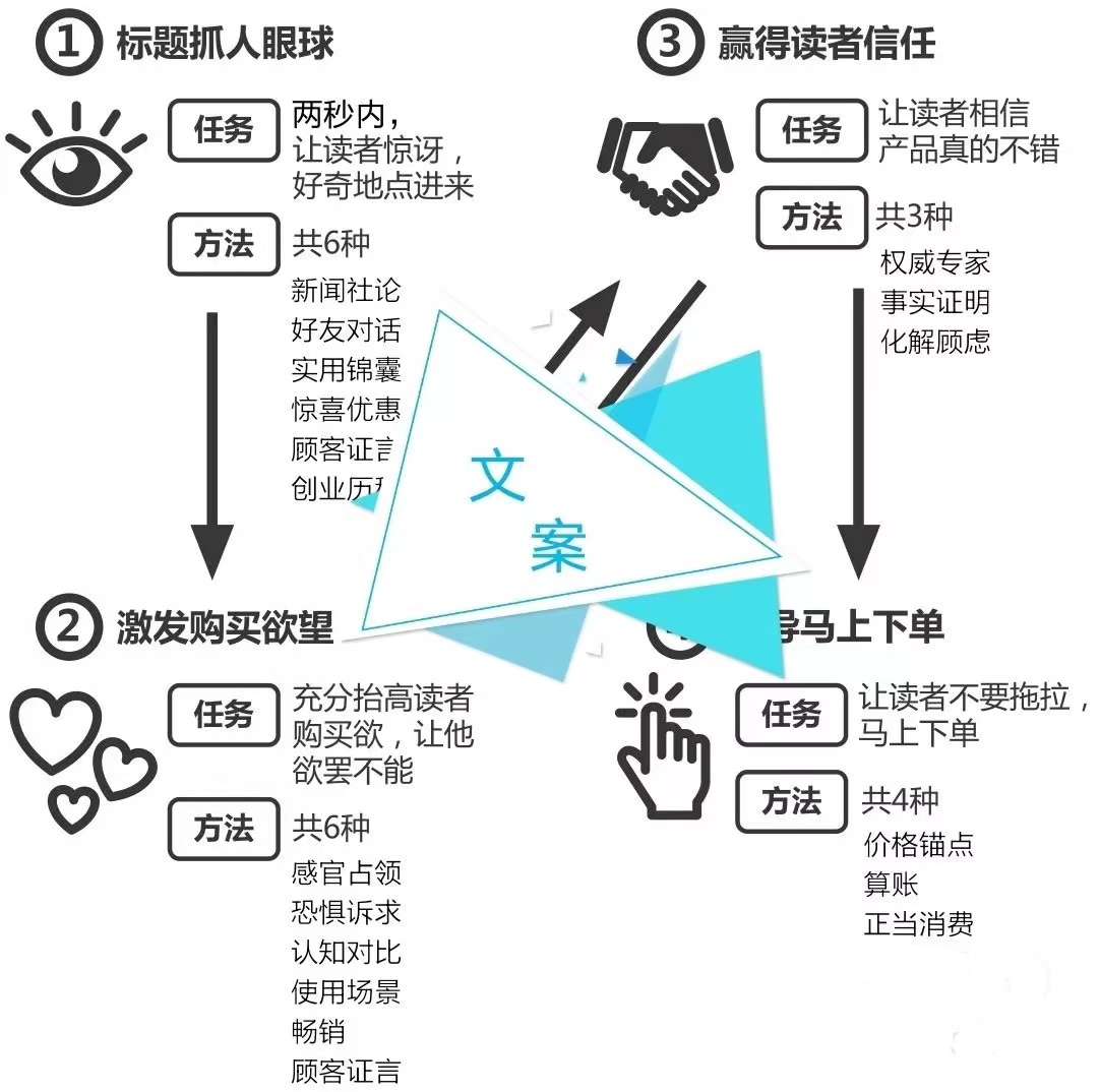 郑州拽牛科技关于电商文案万全的方法技巧分享